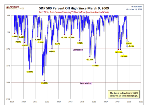S P 500 Percent Off High Since March 9 2009 Your Personal CFO